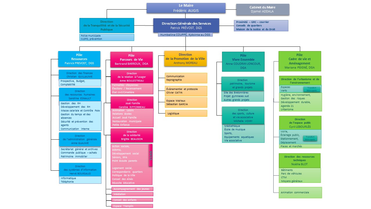 Organigramme mairie – Joué-lès-Tours