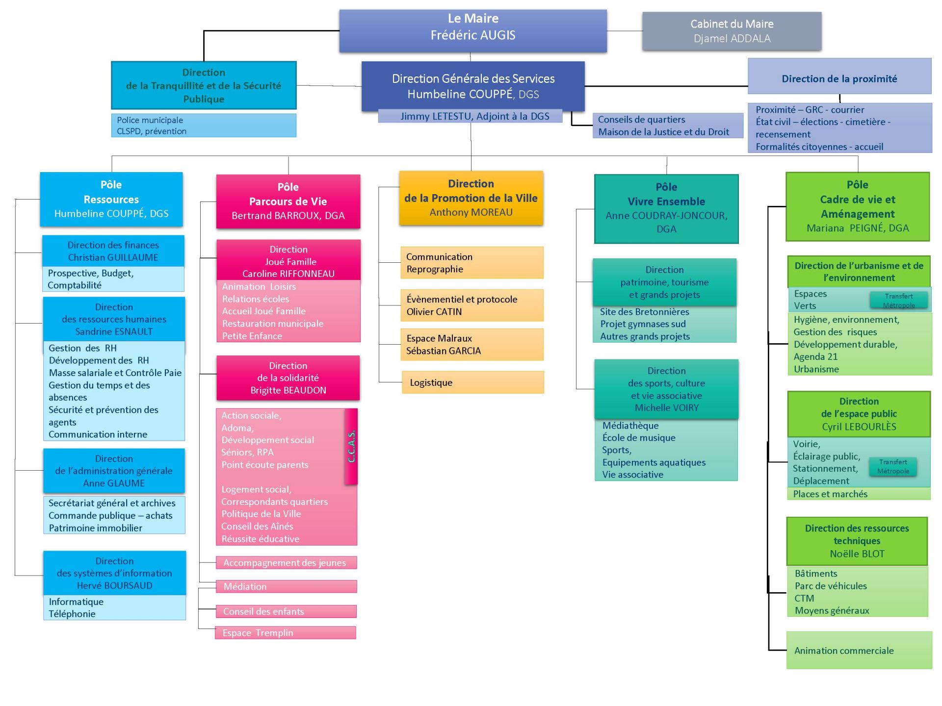 ville de tours organigramme