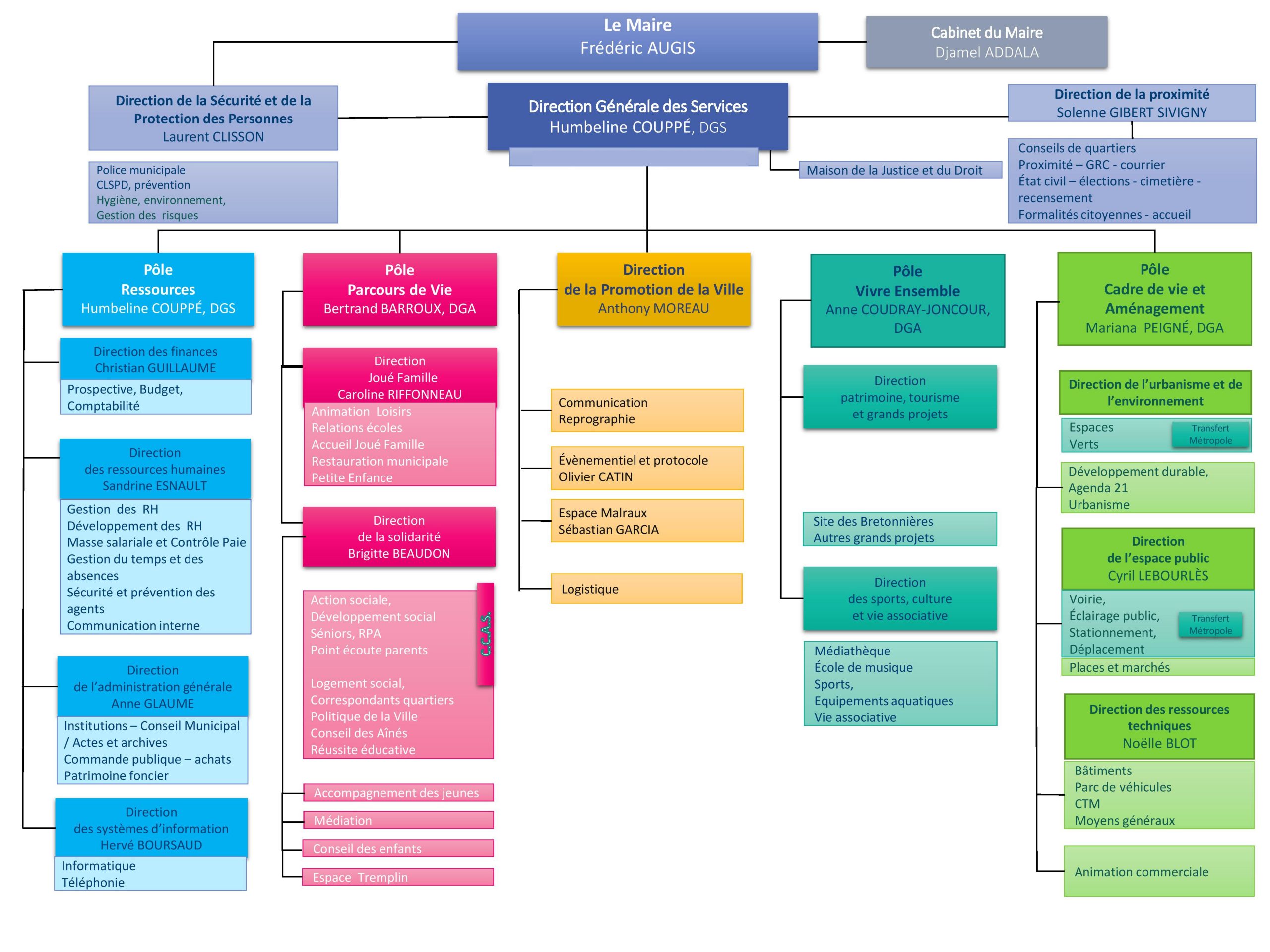 Organigramme mairie – Joué-lès-Tours