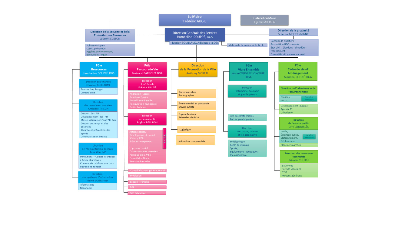 ville de tours organigramme